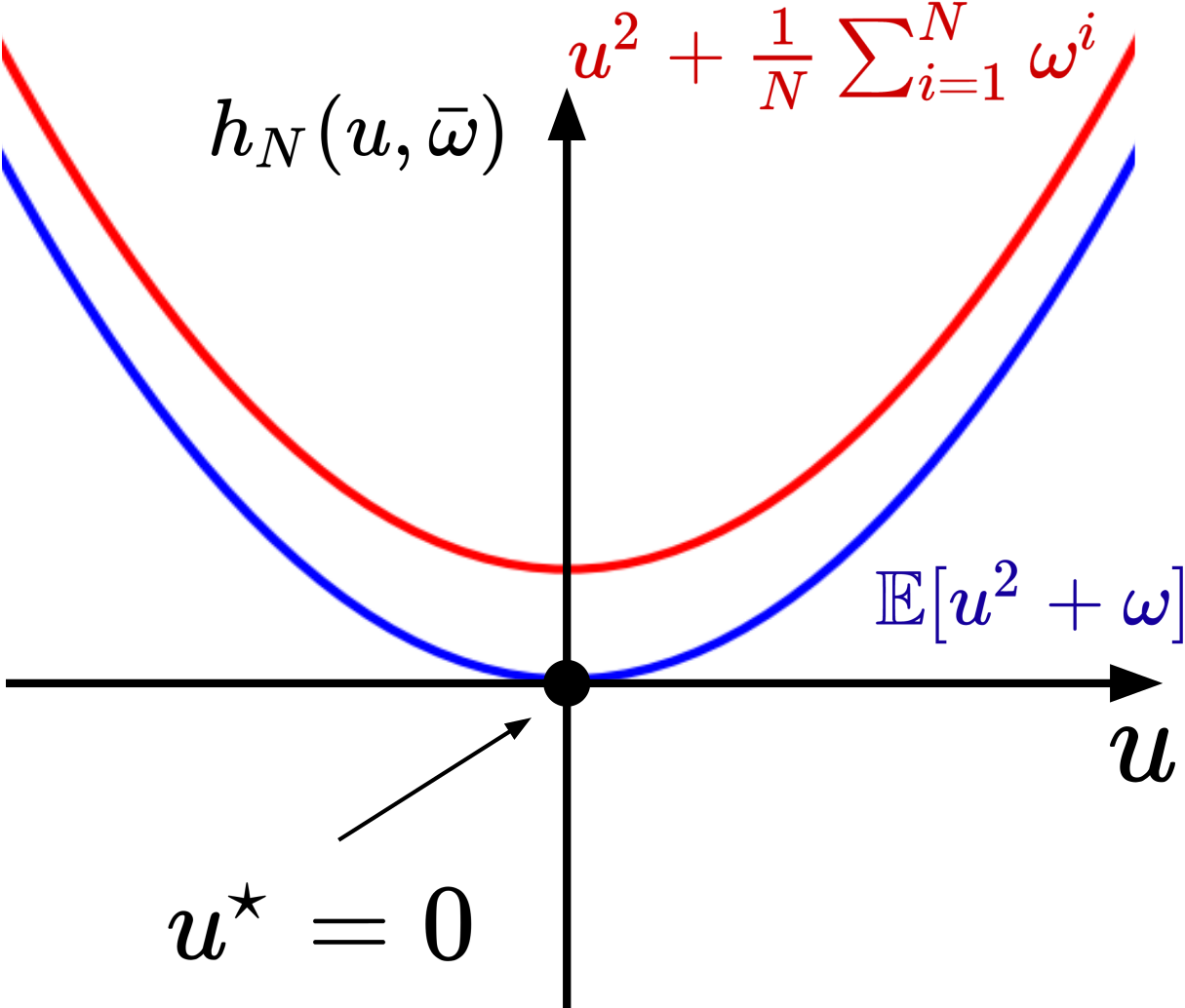 Sample Average Approximation for Stochastic Programming with Equality Constraints 
