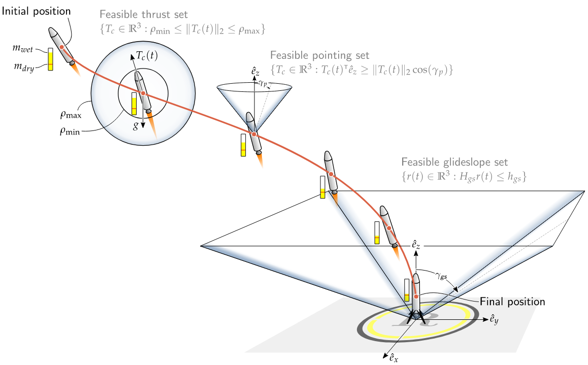 Convex Optimization for Trajectory Generation: A Tutorial on Generating Dynamically Feasible Trajectories Reliably and Efficiently 