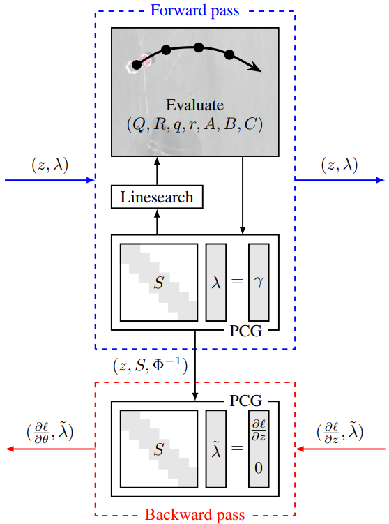 Differentiable MPC algorithm.