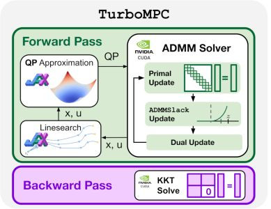 TurboMPC: Fast, Scalable, and Differentiable Model Predictive Control on the GPU 